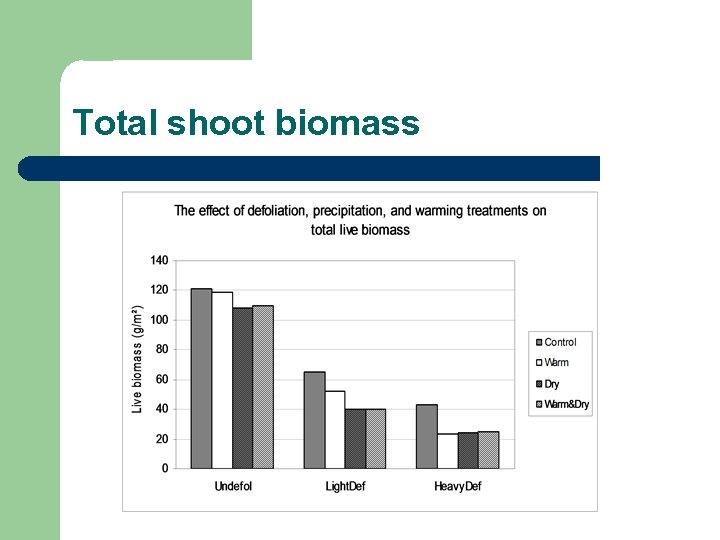 Total shoot biomass 