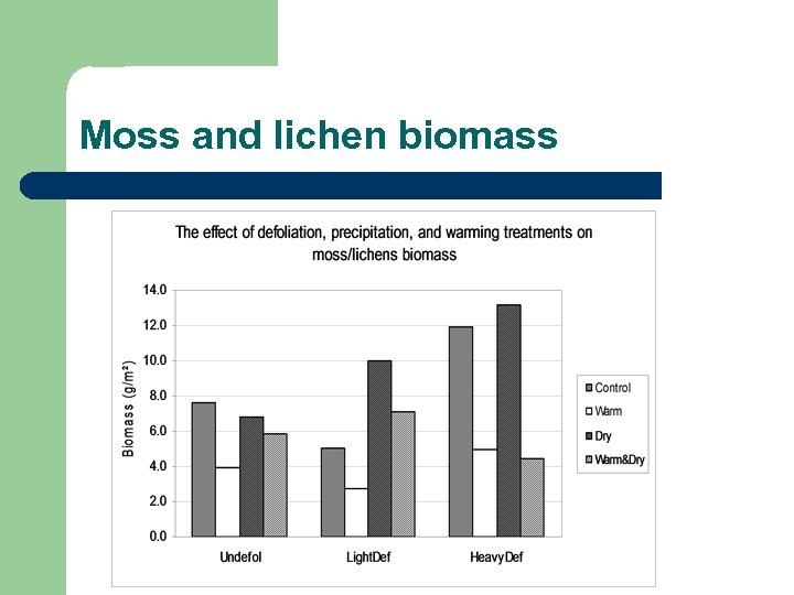 Moss and lichen biomass 