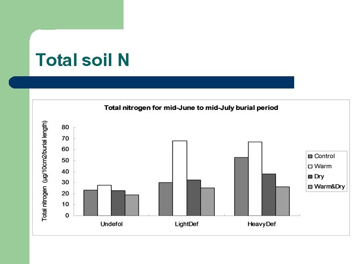 Total soil N 