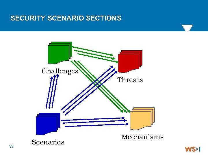SECURITY SCENARIO SECTIONS Challenges Threats 33 Scenarios Mechanisms 