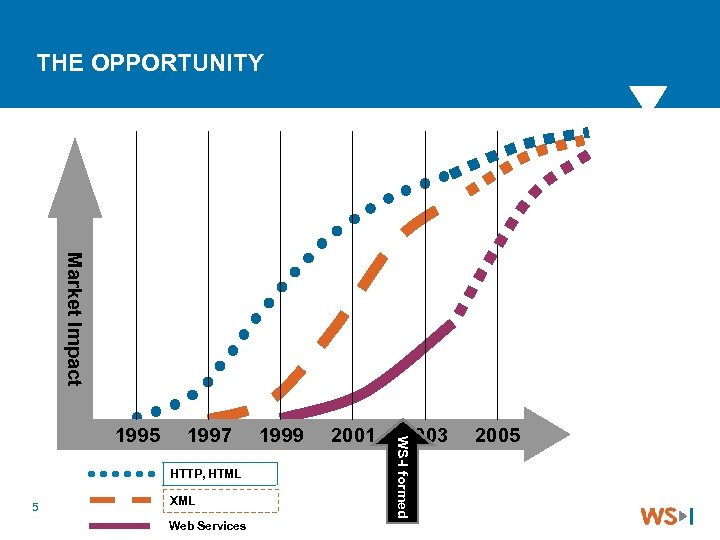 THE OPPORTUNITY Market Impact 1997 HTTP, HTML 5 XML Web Services 1999 2001 2003