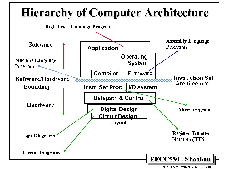 Computer Hardware Generations The First Generation 1946