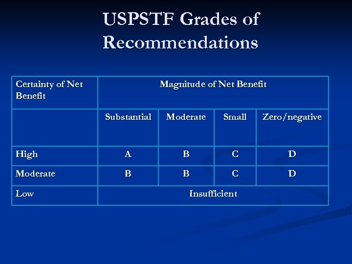 USPSTF Grades of Recommendations Certainty of Net Benefit Magnitude of Net Benefit Substantial Moderate