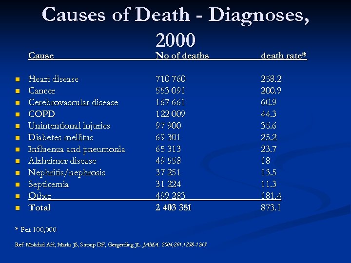 Causes of Death - Diagnoses, 2000 Cause n n n No of deaths death