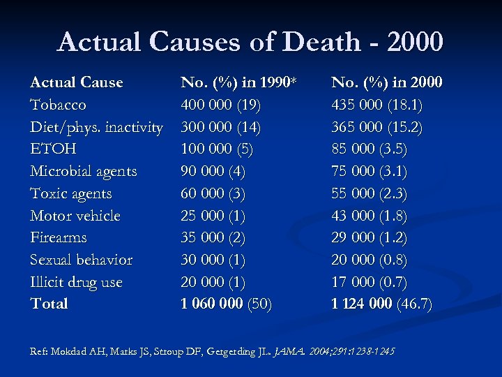 Actual Causes of Death - 2000 Actual Cause Tobacco Diet/phys. inactivity ETOH Microbial agents