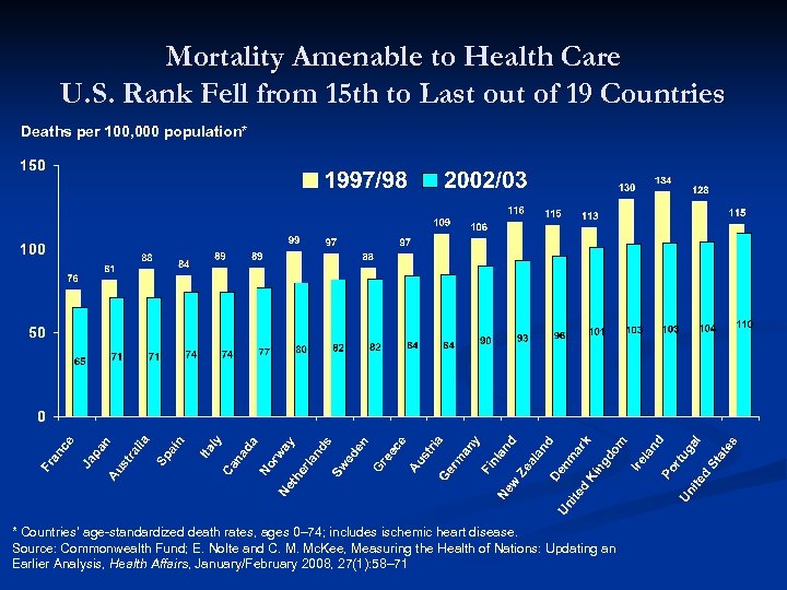 Mortality Amenable to Health Care U. S. Rank Fell from 15 th to Last