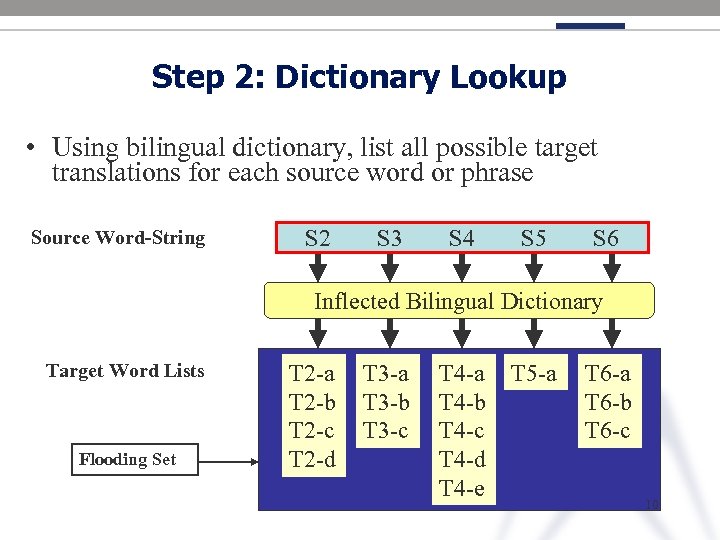 Step 2: Dictionary Lookup • Using bilingual dictionary, list all possible target translations for