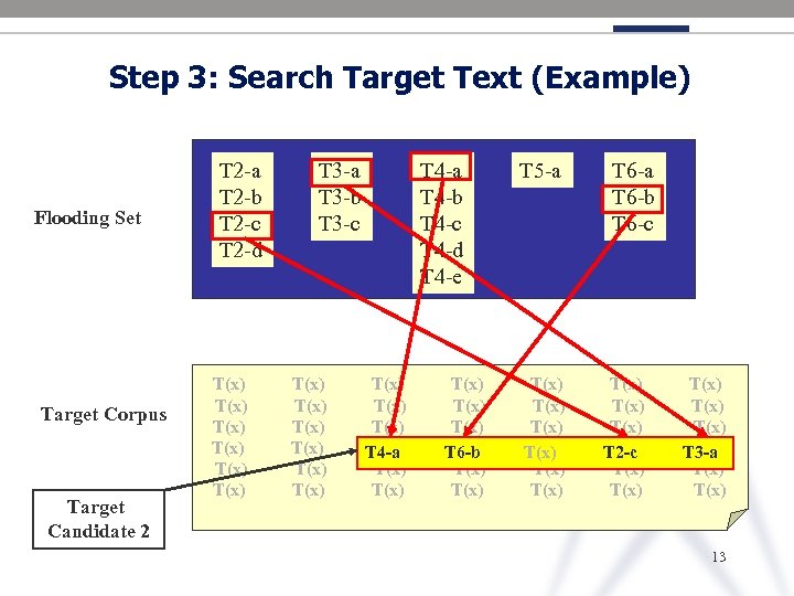 Step 3: Search Target Text (Example) Flooding Set Target Corpus Target Candidate 2 T