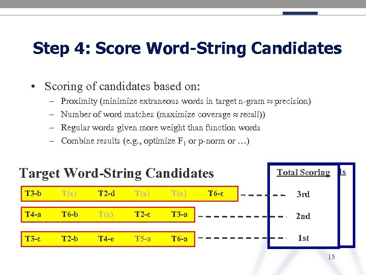 Step 4: Score Word-String Candidates • Scoring of candidates based on: – – Proximity