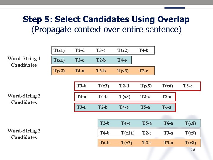 Step 5: Select Candidates Using Overlap (Propagate context over entire sentence) T(x 1) T