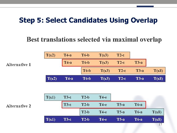 Step 5: Select Candidates Using Overlap Best translations selected via maximal overlap T(x 2)
