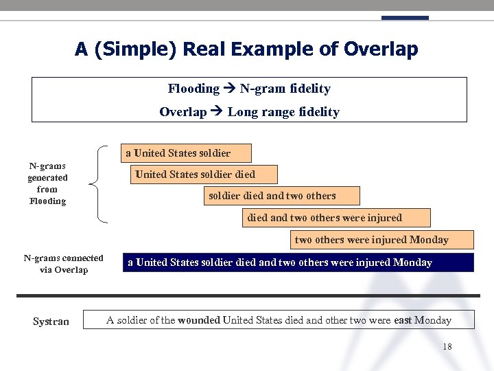 A (Simple) Real Example of Overlap Flooding N-gram fidelity Overlap Long range fidelity a
