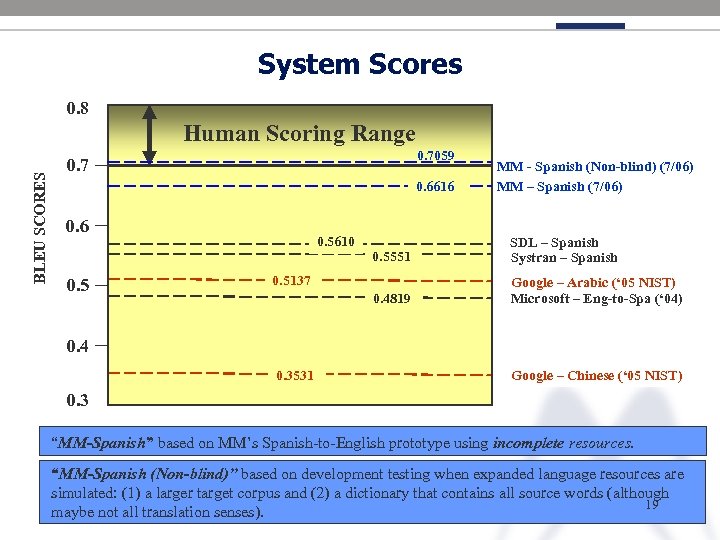 System Scores 0. 8 BLEU SCORES Human Scoring Range 0. 7059 0. 7 0.