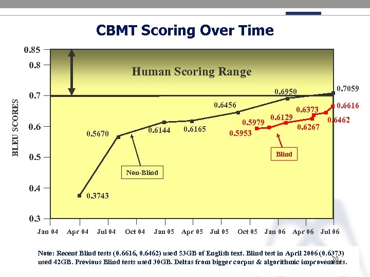 CBMT Scoring Over Time 0. 85 BLEU SCORES 0. 8 Human Scoring Range 0.