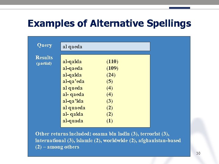 Examples of Alternative Spellings Query Results (partial) al qaeda al-qaida al-qa’eda al queda al-