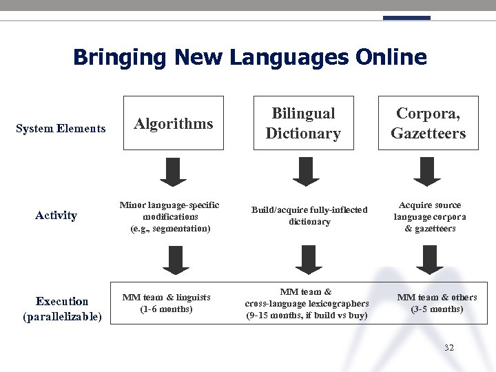 Bringing New Languages Online System Elements Activity Execution (parallelizable) Algorithms Bilingual Dictionary Minor language-specific