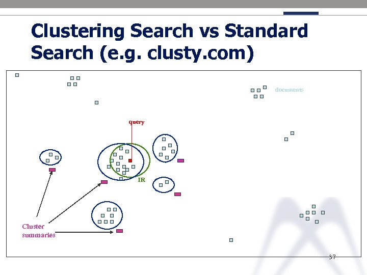 Clustering Search vs Standard Search (e. g. clusty. com) documents query IR Cluster summaries