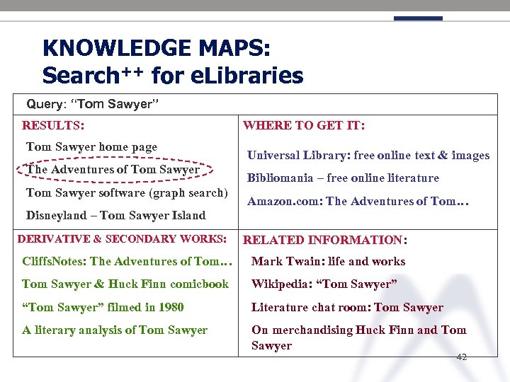 KNOWLEDGE MAPS: Search++ for e. Libraries Query: “Tom Sawyer” RESULTS: Tom Sawyer home page