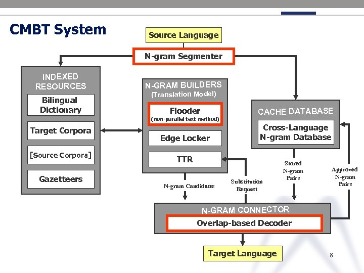 CMBT System Source Language N-gram Segmenter Parser INDEXED RESOURCES Bilingual Dictionary N-GRAM BUILDERS (Translation