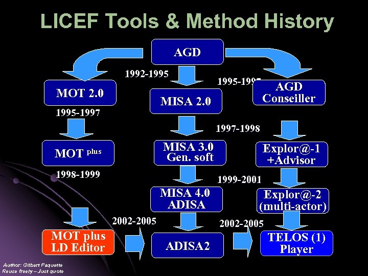 LICEF Tools & Method History AGD 1992 -1995 MOT 2. 0 1995 -1997 MISA