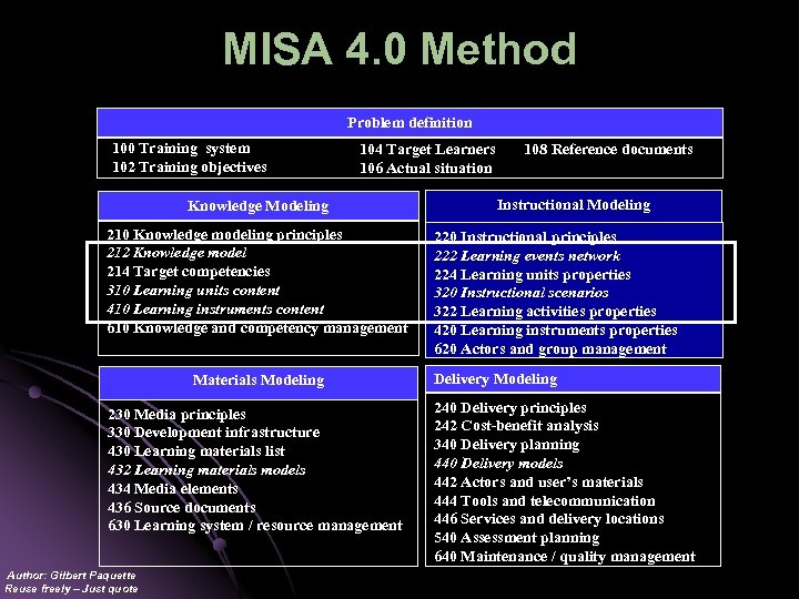 MISA 4. 0 Method Problem definition 100 Training system 102 Training objectives 104 Target