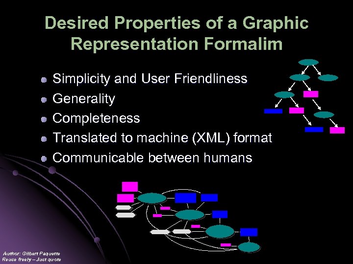 Desired Properties of a Graphic Representation Formalim Simplicity and User Friendliness Generality Completeness Translated