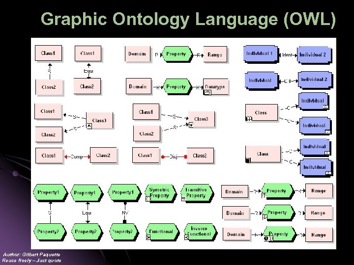 Graphic Ontology Language (OWL) Author: Gilbert Paquette Reuse freely – Just quote 