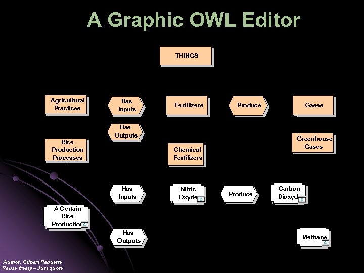 A Graphic OWL Editor THINGS S Agricultural Practices R R S Has Inputs R