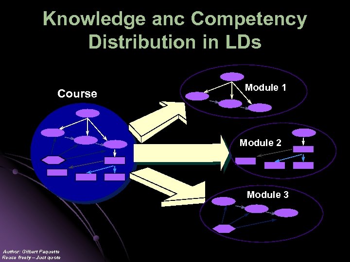 Knowledge anc Competency Distribution in LDs Course Module 1 Module 2 Module 3 Author: