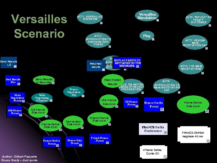 Versailles Scenario Versailles Simulation ACT 1: VERSAILLES OVERVIEW C C P ACT 2: INTRODUCTION