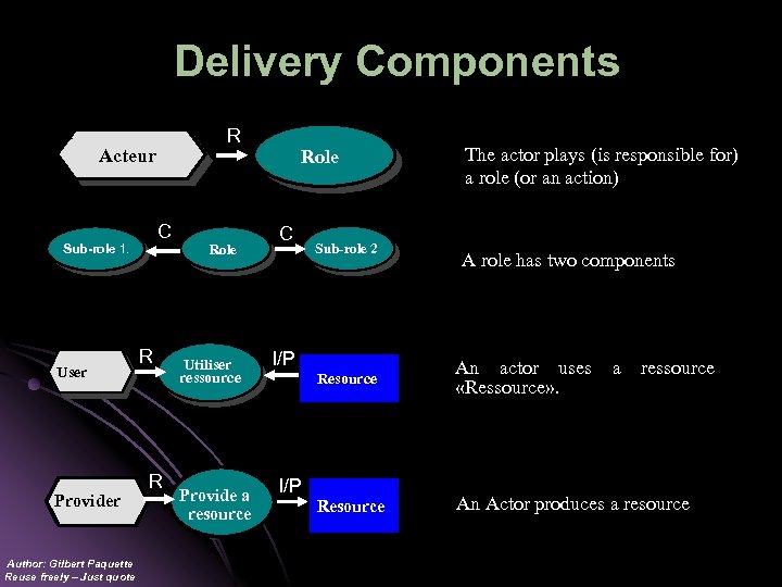 Delivery Components A R R Acteur C C Sub-role 1 1 User Provider Author: