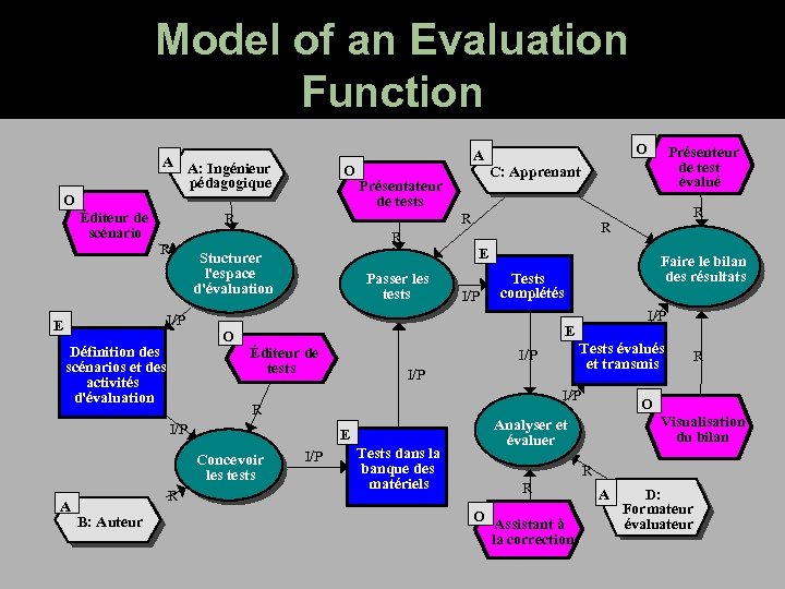 Model of an Evaluation Function A A: Ingénieur pédagogique O O Éditeur de scénario