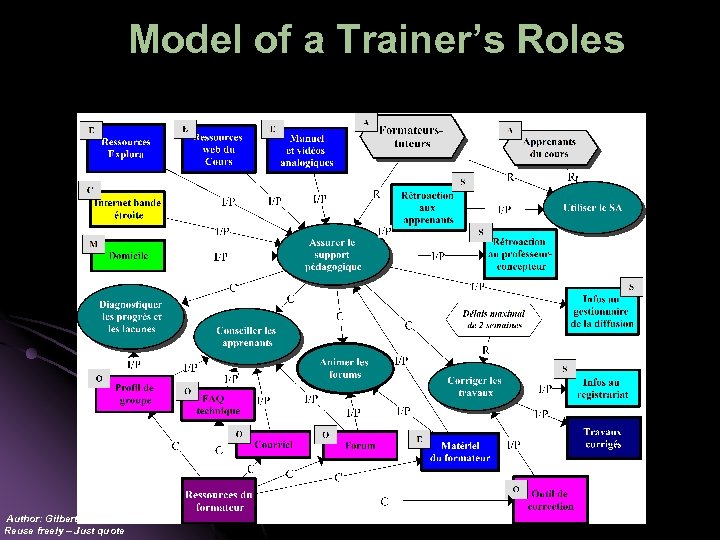 Model of a Trainer’s Roles Author: Gilbert Paquette Reuse freely – Just quote 