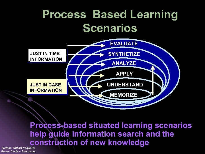 Process Based Learning Scenarios EVALUATE JUST IN TIME INFORMATION SYNTHETIZE ANALYZE APPLY JUST IN