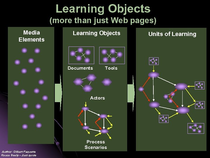 Learning Objects (more than just Web pages) Media Elements Learning Objects Documents Tools Actors