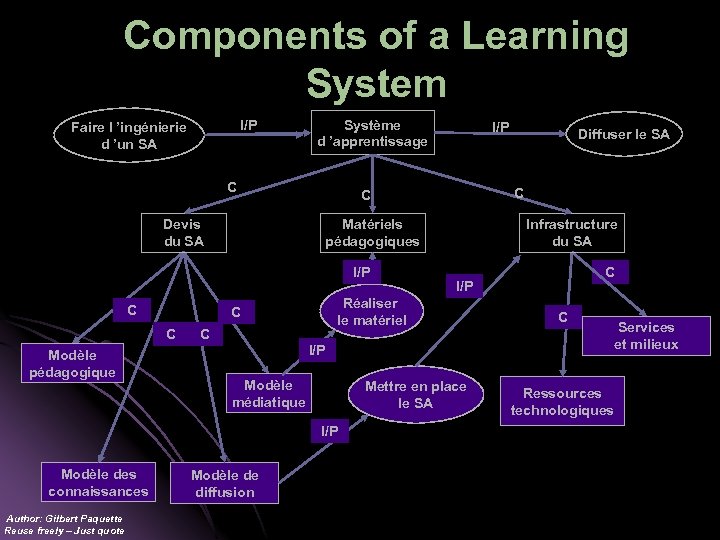 Components of a Learning System I/P Faire l ’ingénierie d ’un SA Système d