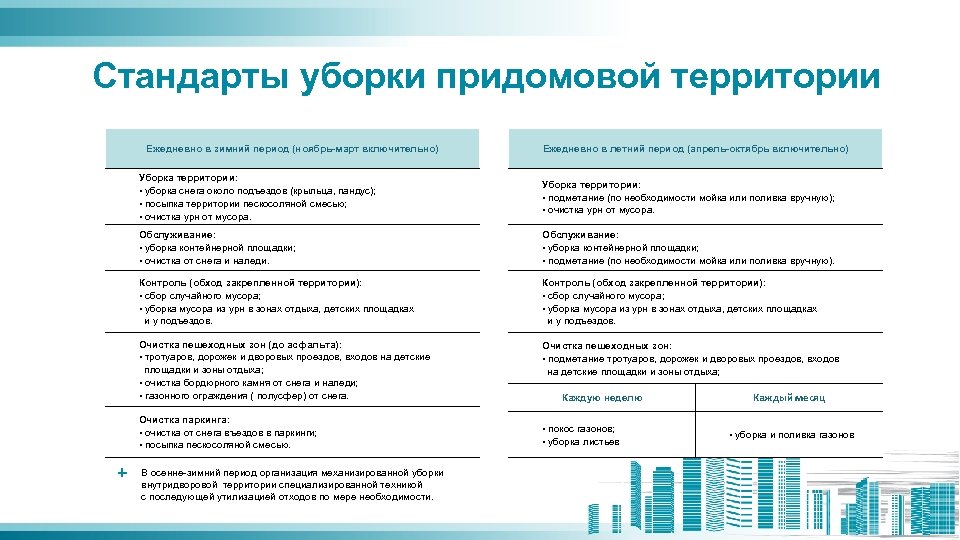 Стандарты уборки придомовой территории Ежедневно в зимний период (ноябрь-март включительно) Ежедневно в летний период