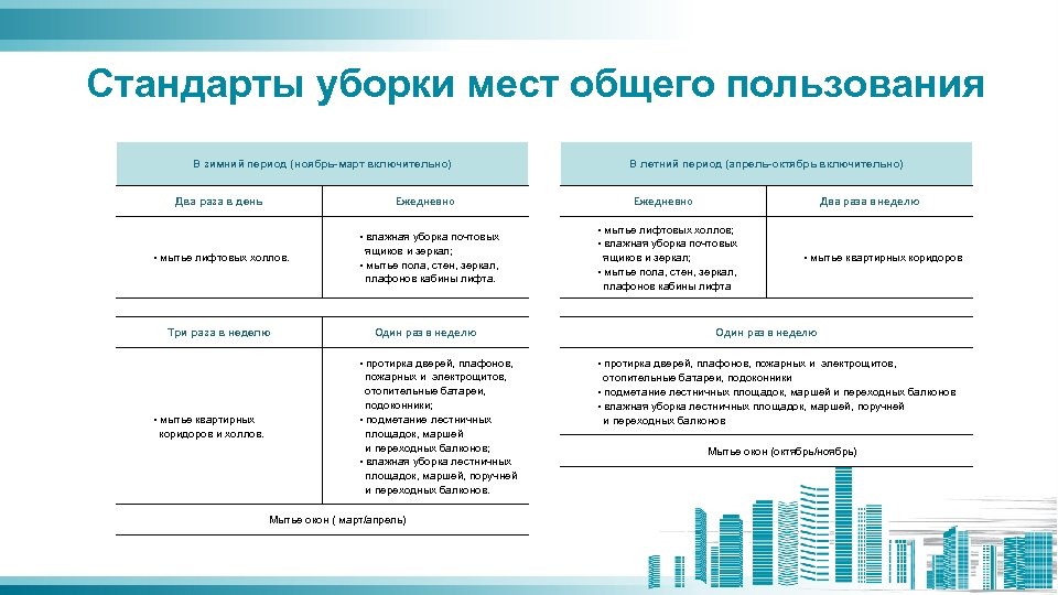 Стандарты уборки мест общего пользования В зимний период (ноябрь-март включительно) Ежедневно Два раза в