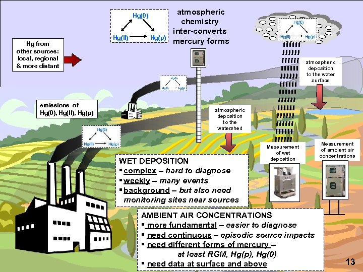 Hg(0) Hg from other sources: local, regional & more distant emissions of Hg(0), Hg(II),