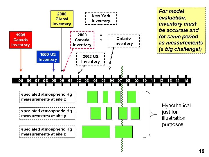 2000 Global Inventory 1995 Canada Inventory New York inventory 2000 Canada Inventory 1999 US