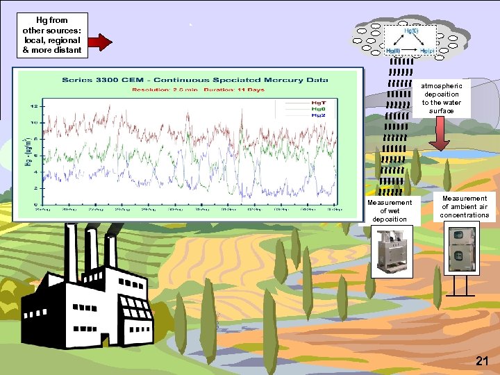 Hg from other sources: local, regional & more distant atmospheric deposition to the water