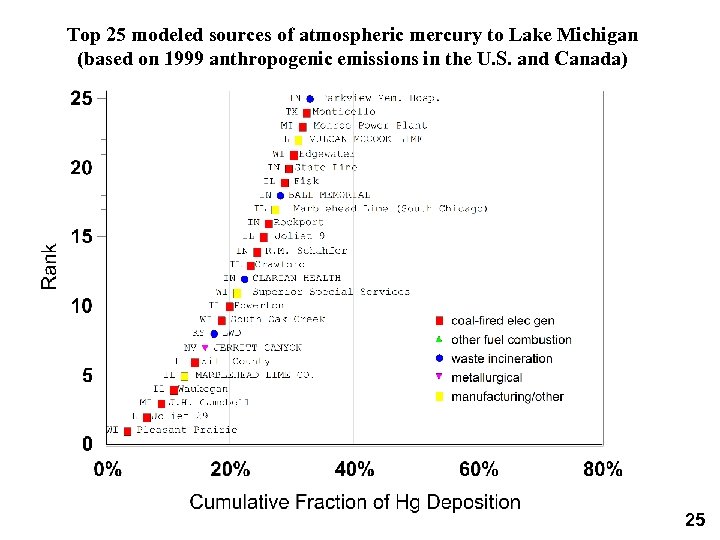 Top 25 modeled sources of atmospheric mercury to Lake Michigan (based on 1999 anthropogenic