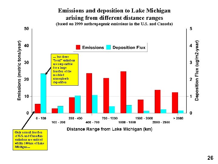 Emissions and deposition to Lake Michigan arising from different distance ranges (based on 1999