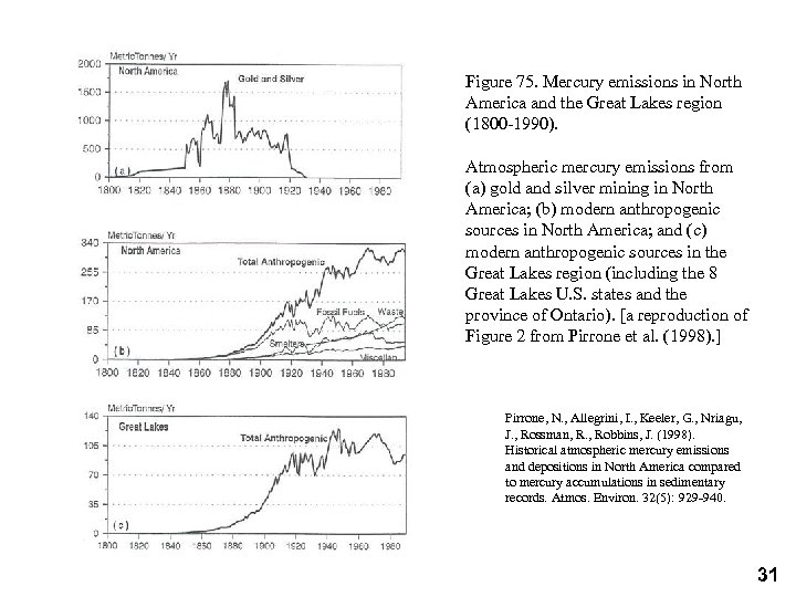 Figure 75. Mercury emissions in North America and the Great Lakes region (1800 -1990).