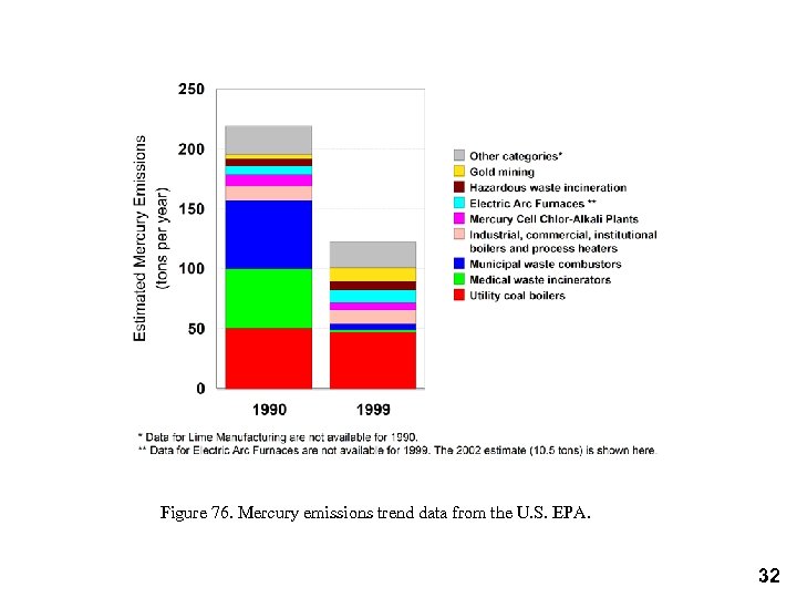 Figure 76. Mercury emissions trend data from the U. S. EPA. 32 