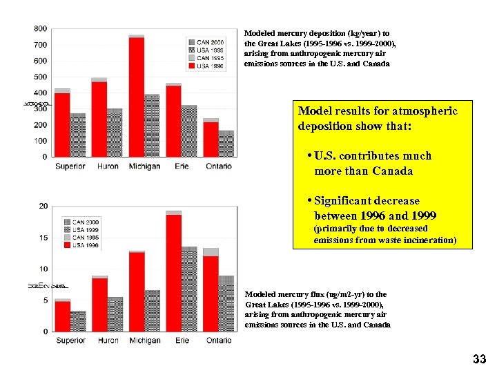 Modeled mercury deposition (kg/year) to the Great Lakes (1995 -1996 vs. 1999 -2000), arising