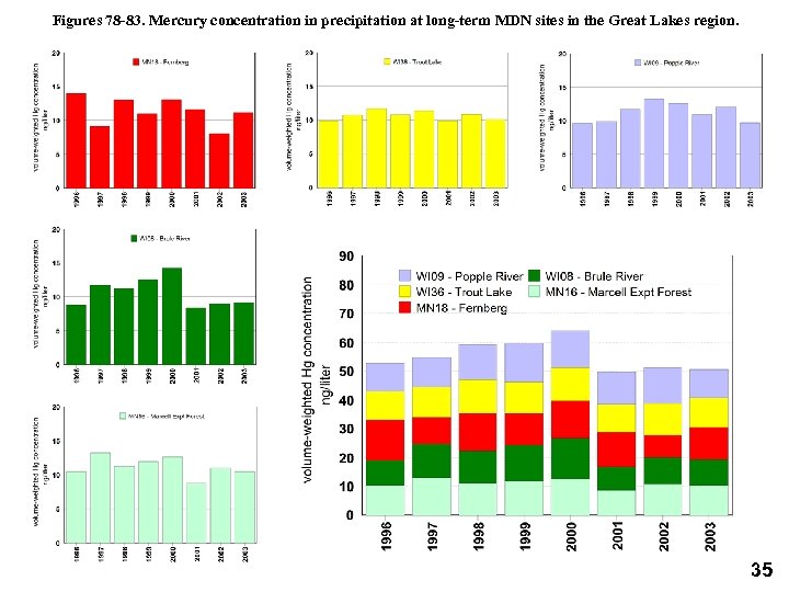 Figures 78 -83. Mercury concentration in precipitation at long-term MDN sites in the Great
