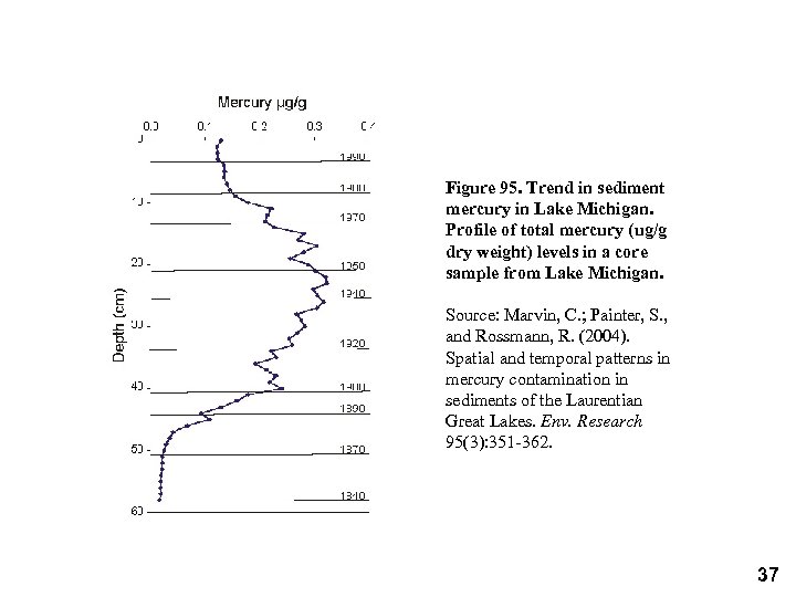 Figure 95. Trend in sediment mercury in Lake Michigan. Profile of total mercury (ug/g