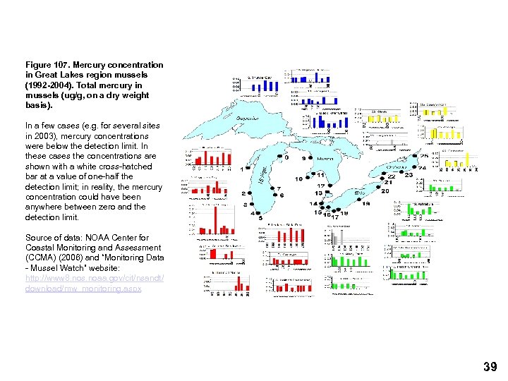Figure 107. Mercury concentration in Great Lakes region mussels (1992 -2004). Total mercury in