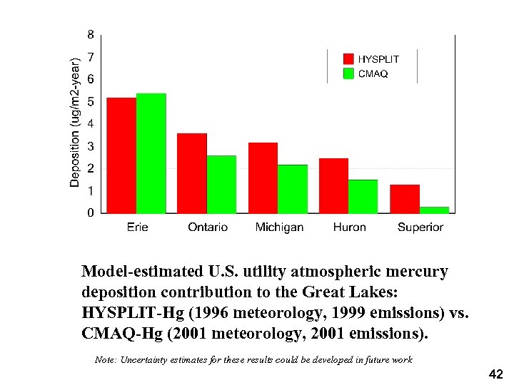 Model-estimated U. S. utility atmospheric mercury deposition contribution to the Great Lakes: HYSPLIT-Hg (1996